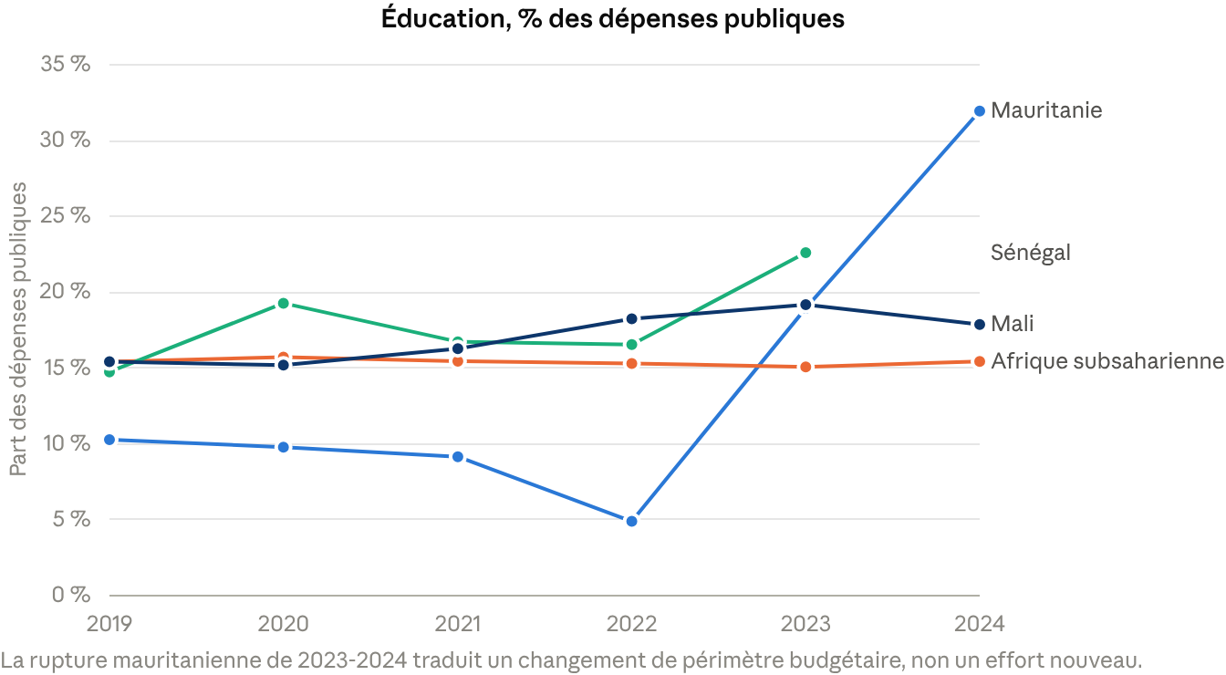 Éducation en % des dépenses publiques, 2019-2024 : Mauritanie, Sénégal, Mali, Afrique subsaharienne